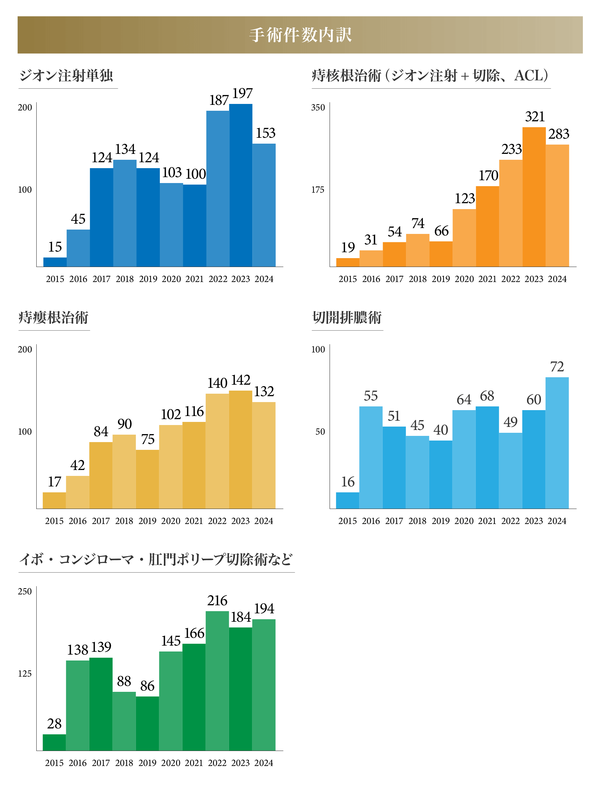 手術内訳