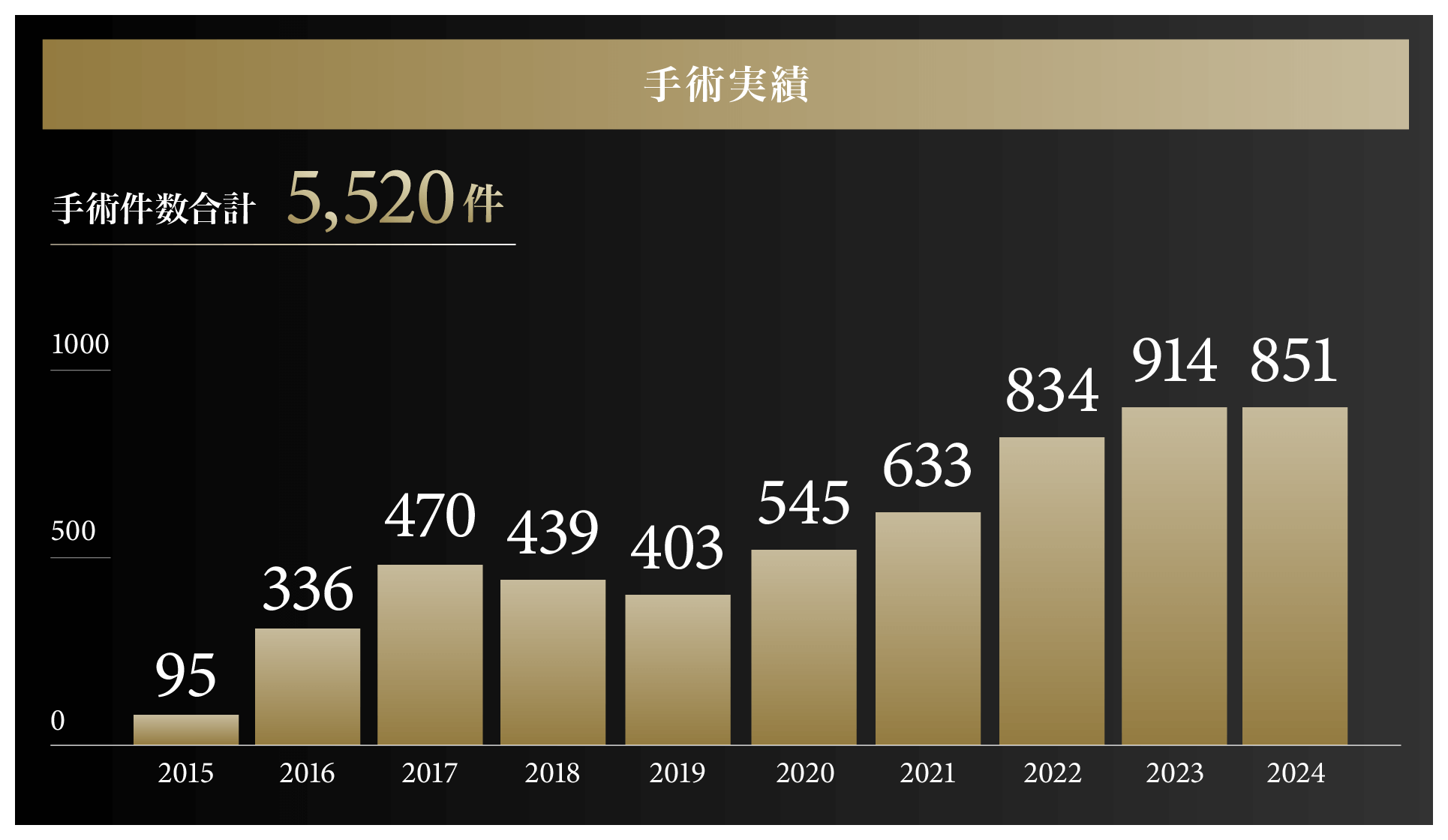 手術件数
