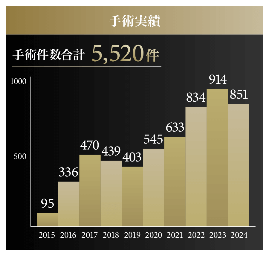 手術件数